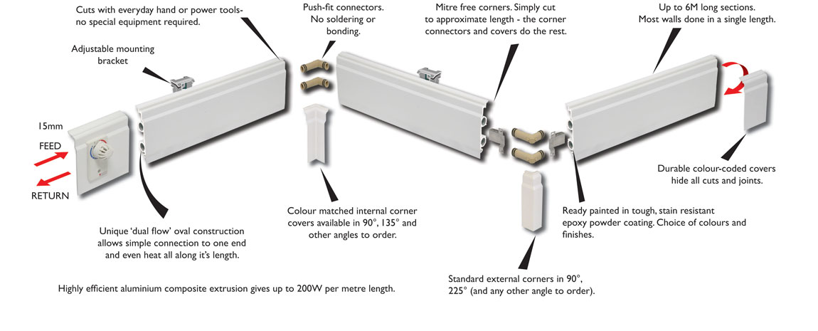 Exploded Illustration of Skirted heating.